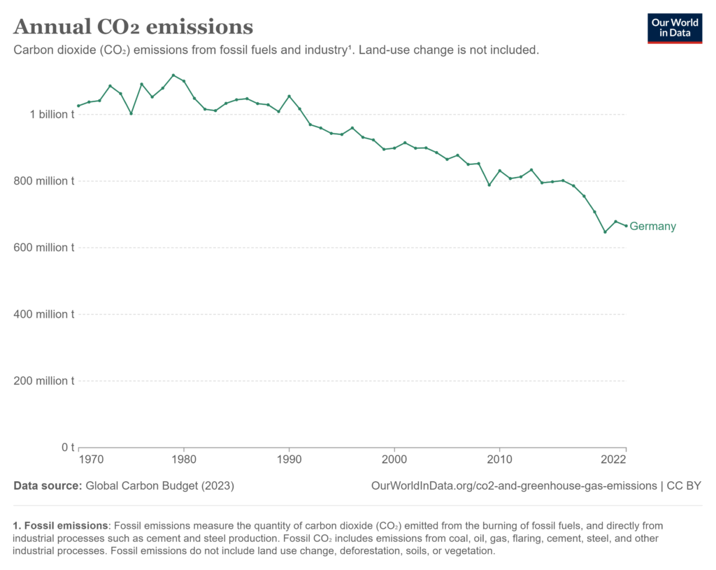 Jährliche CO2 Emissionen in Deutschland