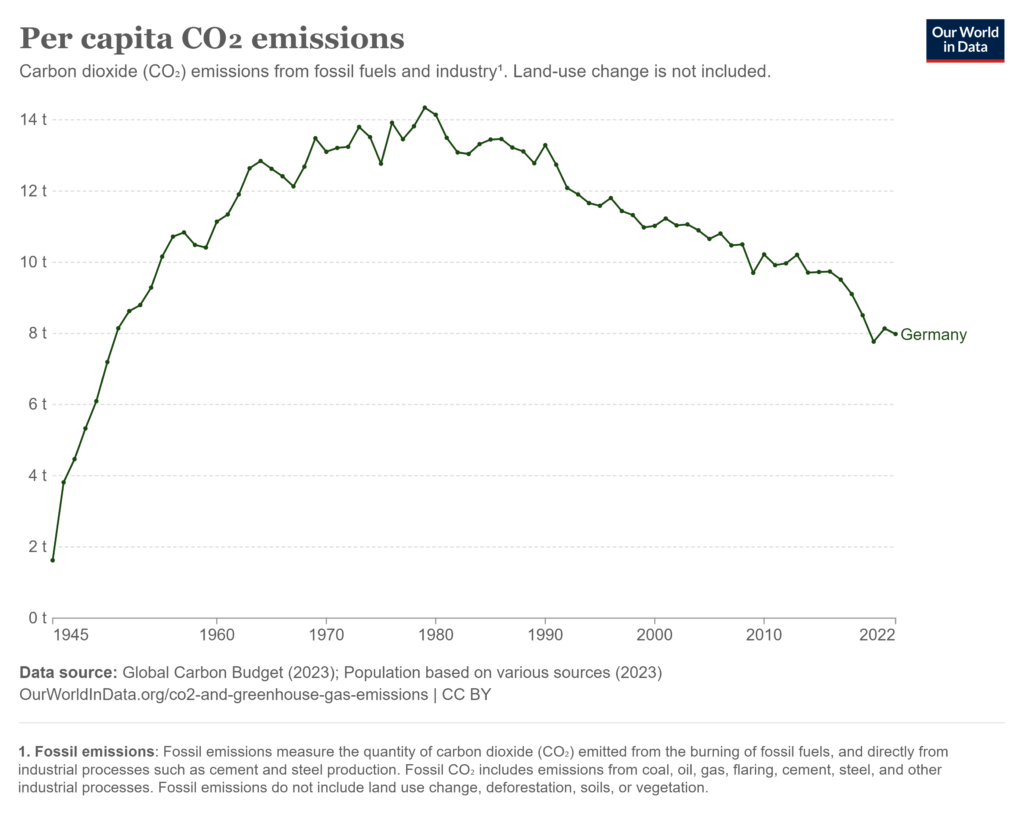 Pro-Kopf CO2 Emissionen in Deutschland seit 1945